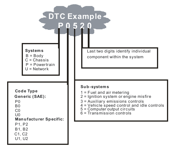 Uitleg van een diagnostische foutcode