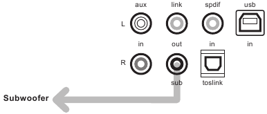 Een subwoofer toevoegen