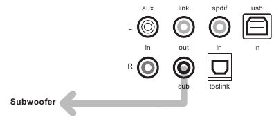 Een subwoofer toevoegen