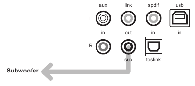 Een subwoofer toevoegen