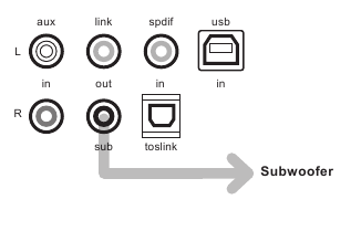 Een subwoofer toevoegen