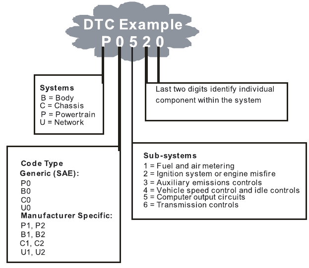 Uitleg van een diagnostische foutcode