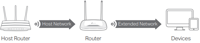 Range Extender-modus - Verplaatsen