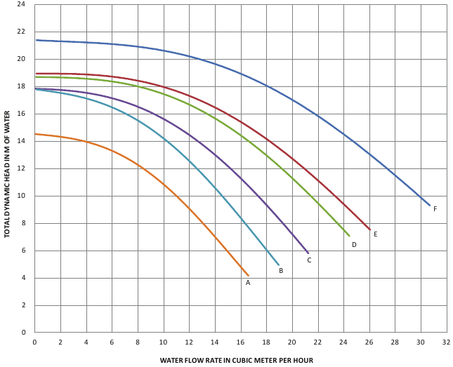 WhisperFlo &reg; High Performance Pomp (50Hz)