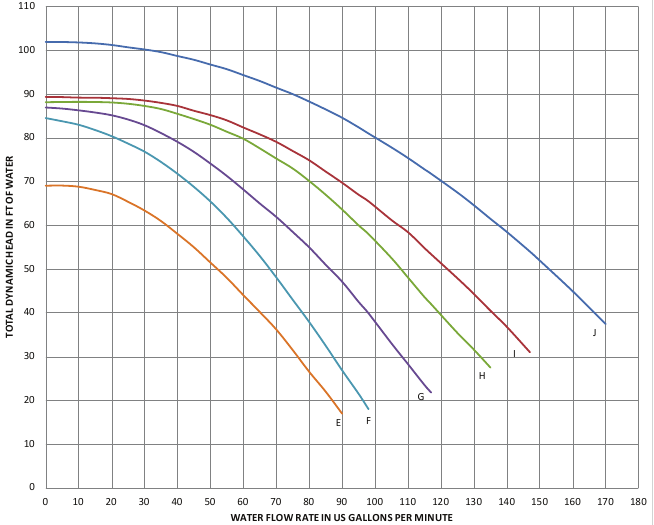WhisperFlo &reg; High Performance Pomp (60Hz)
