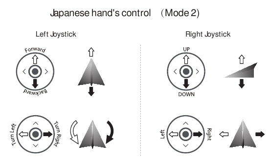 Overschakelen naar de Control Stick van de Japanse hand