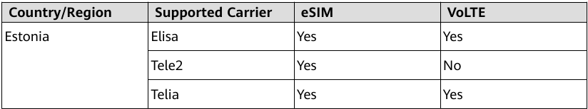 Providers die de eSIM-service ondersteunen - Deel 1
