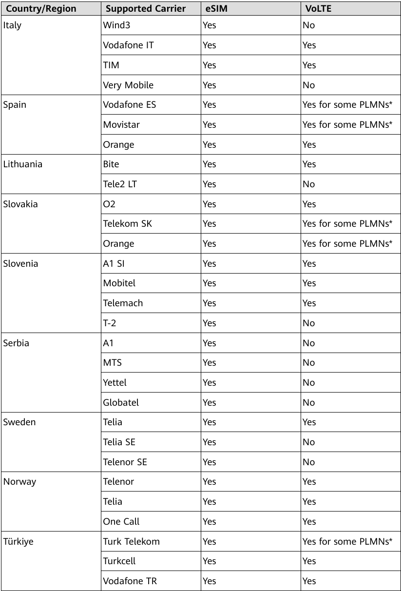 Providers die de eSIM-service ondersteunen - Deel 4