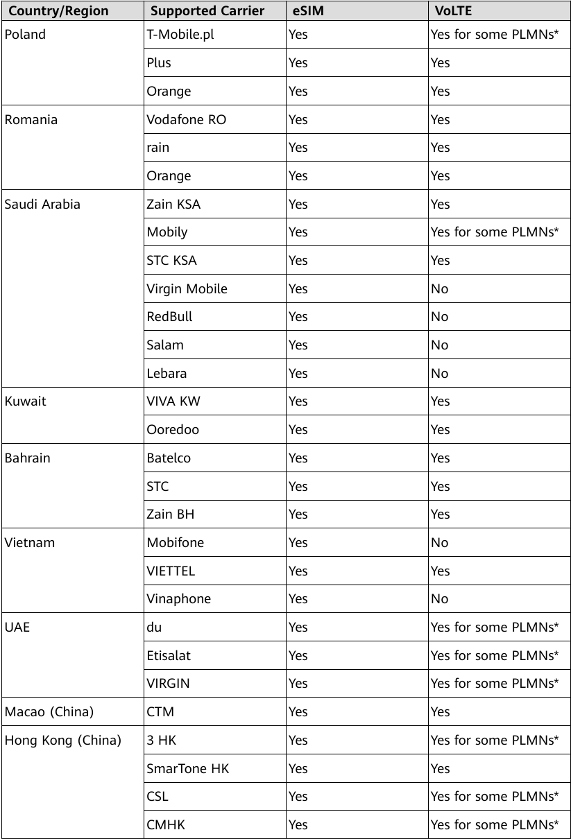 Providers die de eSIM-service ondersteunen - Deel 5
