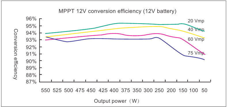Conversierendementcurve 12 volt-systeem