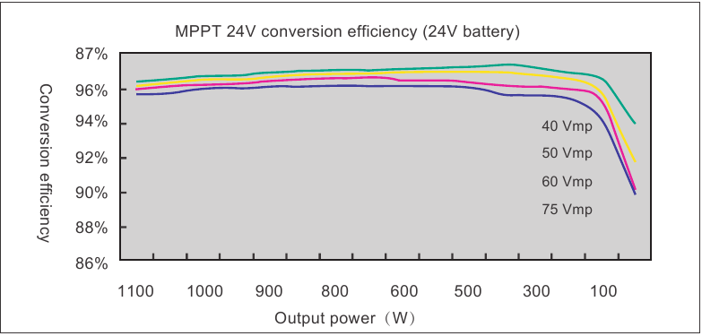 Conversierendementcurve 24 volt-systeem