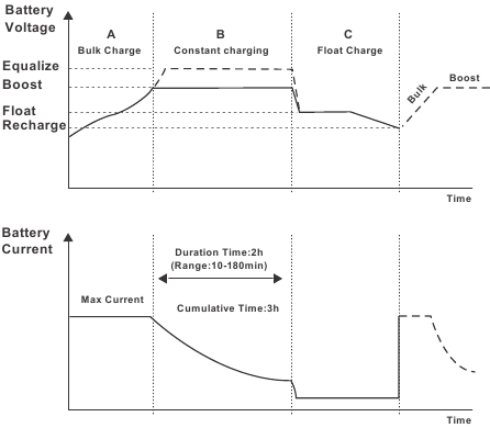Diagram van een 4-traps batterijlaadalgoritme