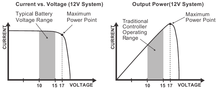 Grafische diagrammen van de output van MPPT-technologie