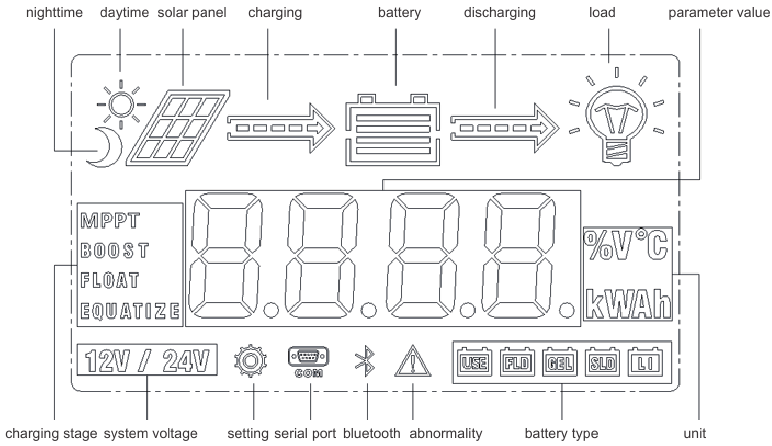 Bediening - LCD-indicatoren