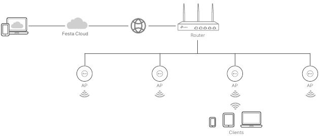 De router configureren via de Festa Cloud-Based Controller