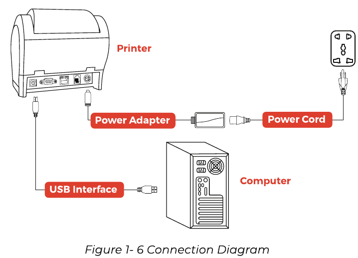 Linux USB-interface verbindingsdiagram