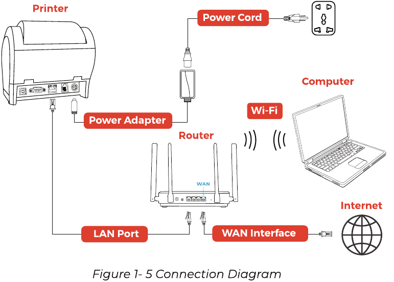 MacBook LAN-interface verbindingsdiagram