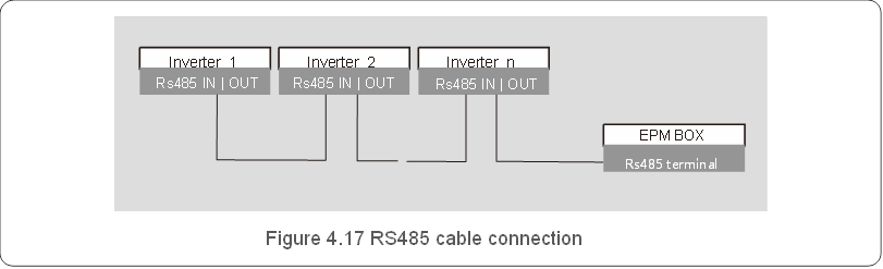 Maak de RS485-kabel (COMM-INV-poort) - Stap 2