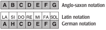 Muzieknoten diagram