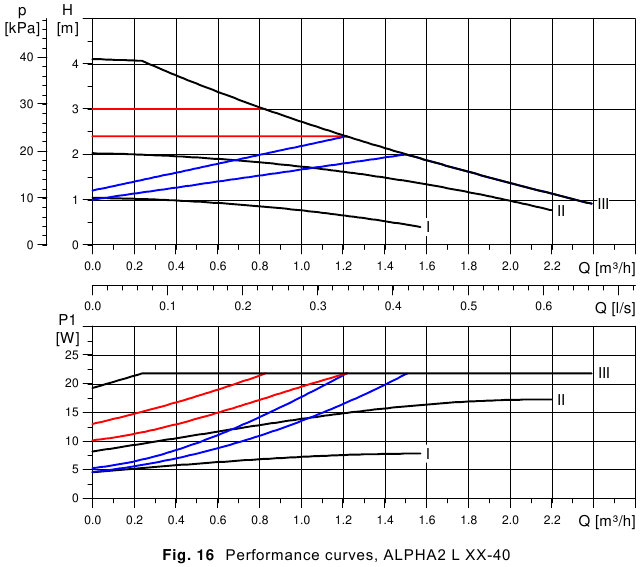 Prestatiecurven - Deel 1 - ALPHA2 L XX-40