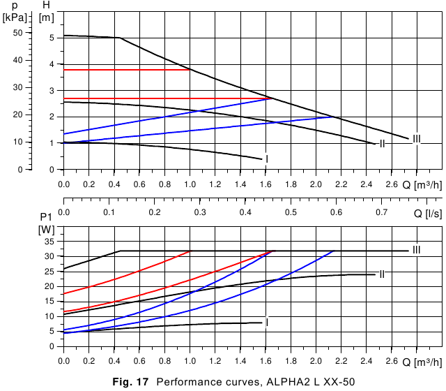Prestatiecurven - Deel 2 - ALPHA2 L XX-50