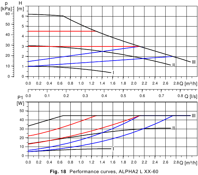 Prestatiecurven - Deel 3 - ALPHA2 L XX-60