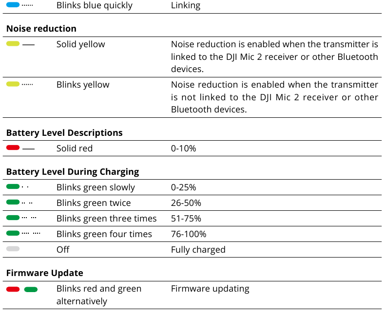 Systeemstatus-led - Tabel 2
