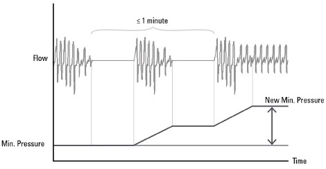 AutoSet for Her-modus meetdiagram