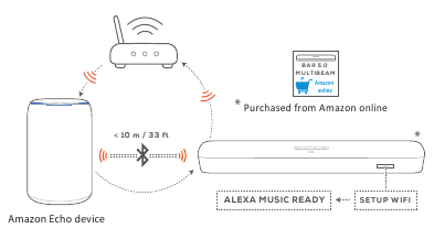 Automatische installatie via een Amazon Echo-apparaat