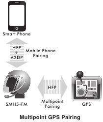 Multipoint GPS-koppeling