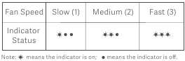 Statusindicator voor snelheid