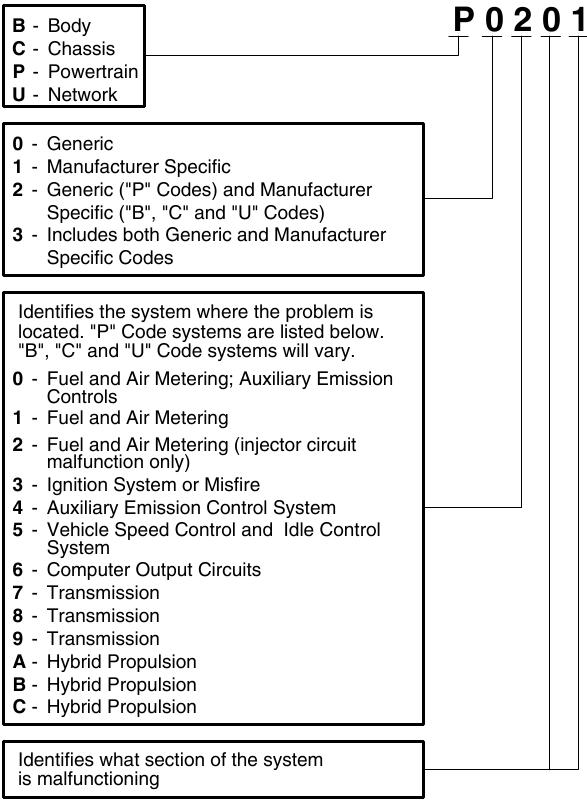 DIAGNOSTISCHE PROBLEEMCODES - OBD2 DTC VOORBEELD