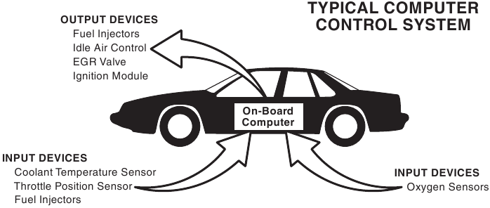 Het basiscomputerbesturingssysteem van de motor