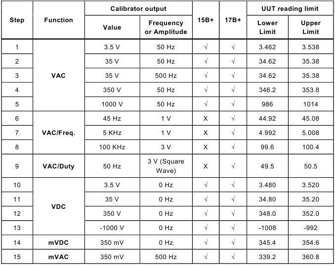 Prestatiespecificaties voor 15B+ en 17B+ - Deel 1