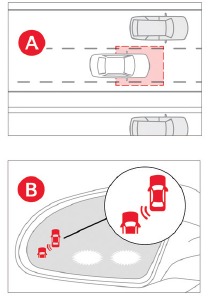 BCA gebruikt radarsensoren om voertuigen in de dode hoek te detecteren en geeft een waarschuwing als er een risico op een aanrijding bestaat.