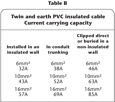 Tabel stroomvoerende capaciteit kabel
