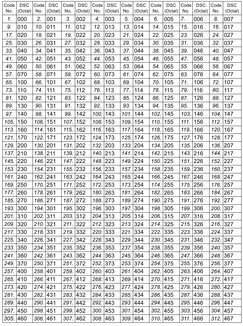 52 groepen CTCSS-toonfrequentie (Hz) - Tabel 1