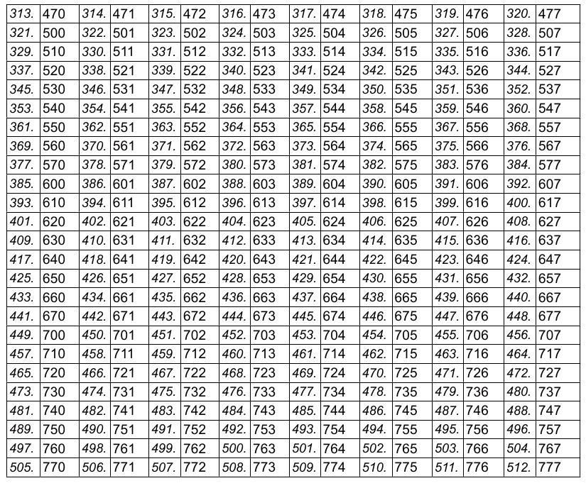 52 groepen CTCSS-toonfrequentie (Hz) - Tabel 2