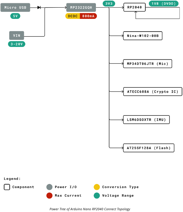 Functioneel overzicht - Deel 2 - Voedingsstructuur