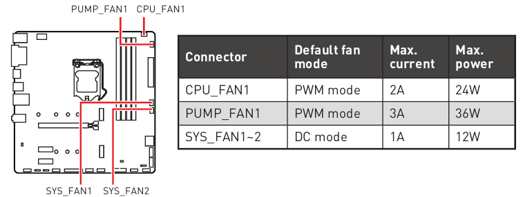CPU_FAN1, PUMP_FAN1, SYS_FAN1~2: ventilatorconnectoren