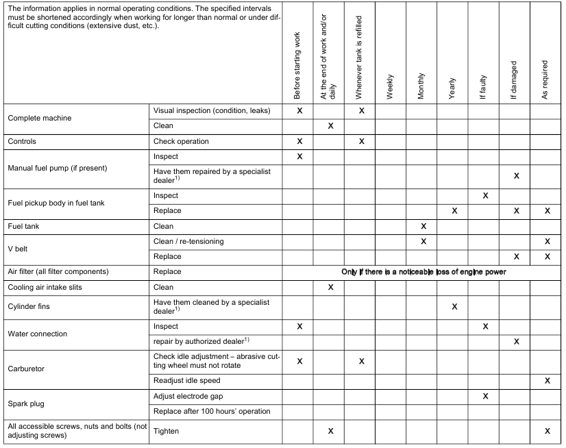Onderhoud en verzorging - Tabel 1