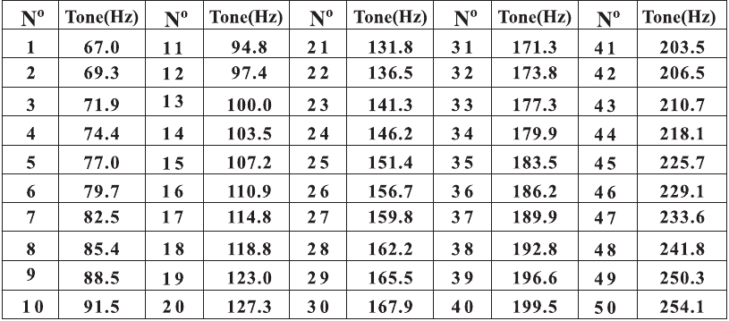 CTCSS-TABEL