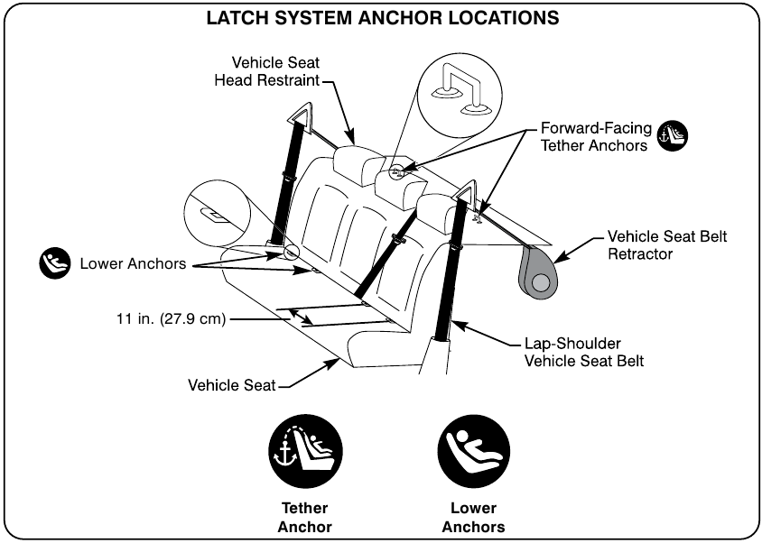 LOWER ANCHORS AND TETHERS FOR CHILDREN (LATCH) gebruiken