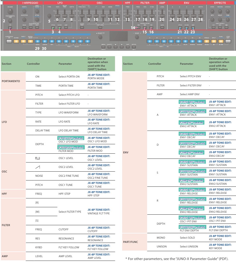Bedieningselementen op de en hun bijbehorende parameters