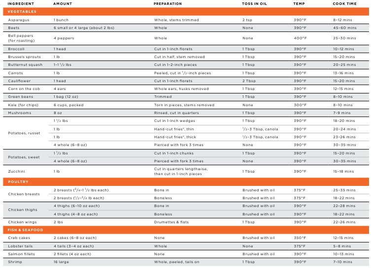 Kookschema voor Airfryer - Tabel 1