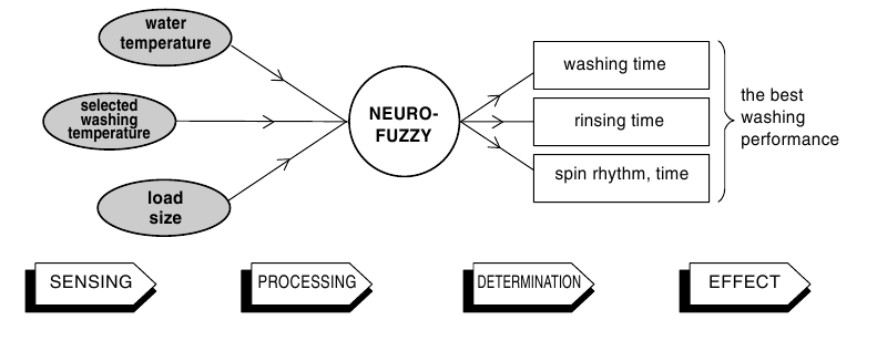 NEURO FUZZY WASTIJDOPTIMALISATIE