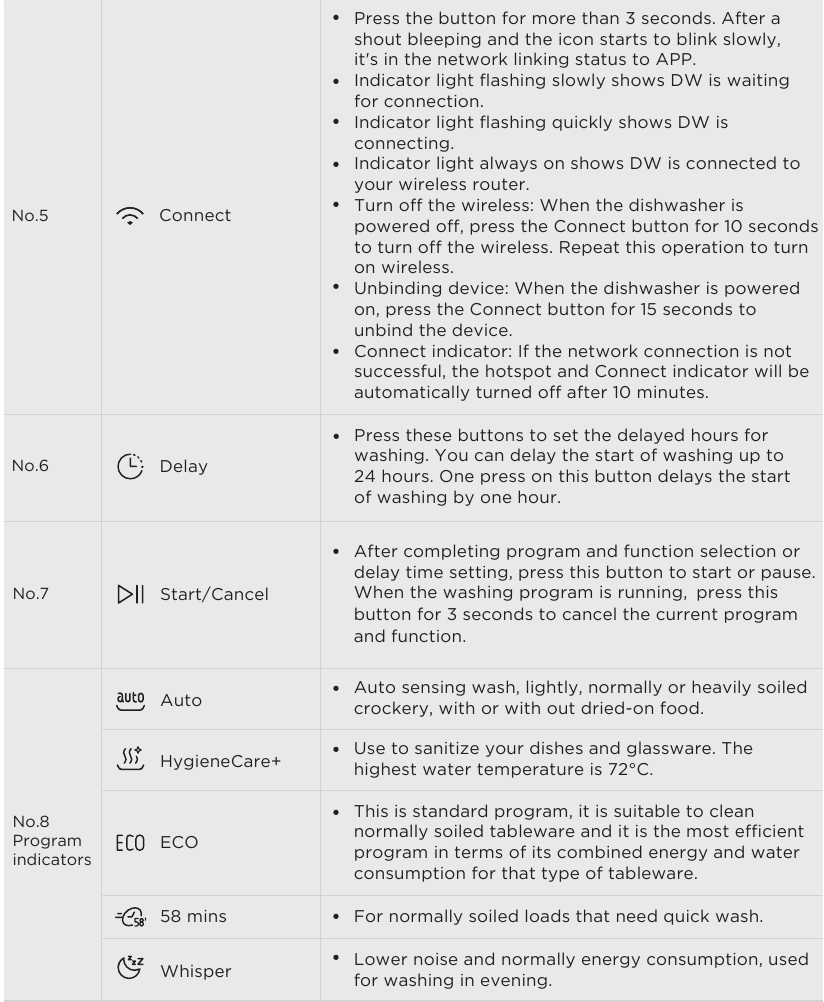 Bedieningsinstructies bedieningspaneel - Deel 2