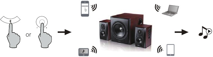 Bluetooth-ingang