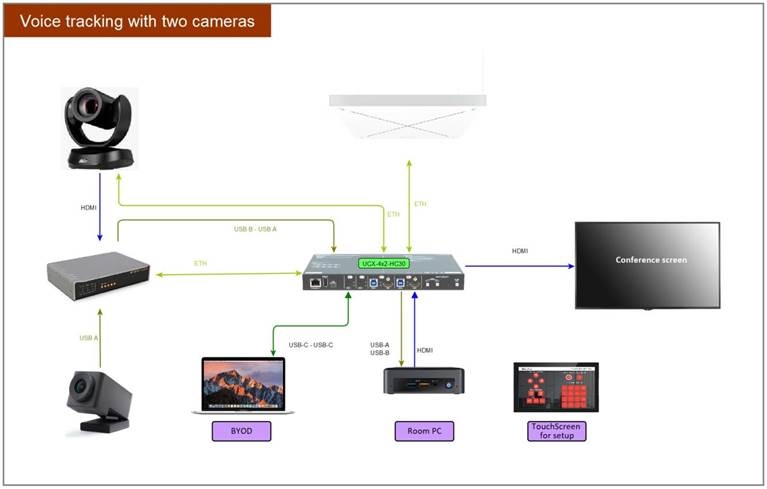Voice tracking met twee camera's