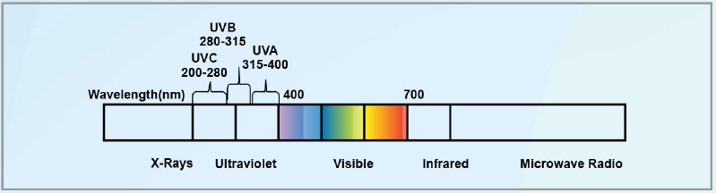 UV-proces